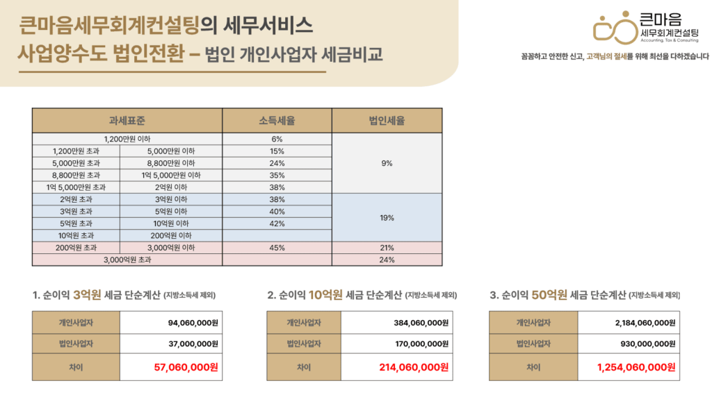 법인사업자-개인사업자-세금-단순비교