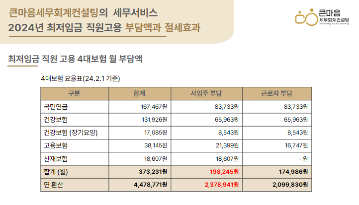 절세를 위한 최저임금-직원-고용-4대보험-부담액