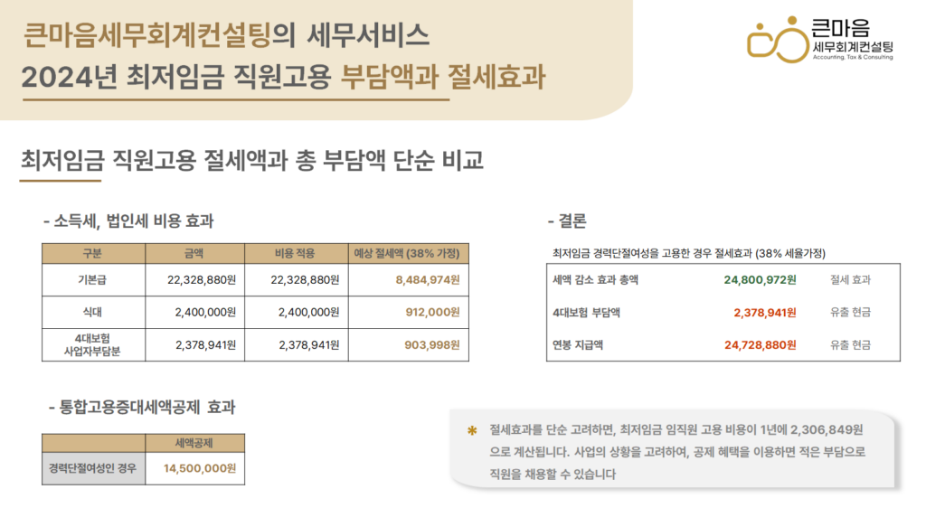 최저임금-직원고용-절세액과-총-부담액-단순비교