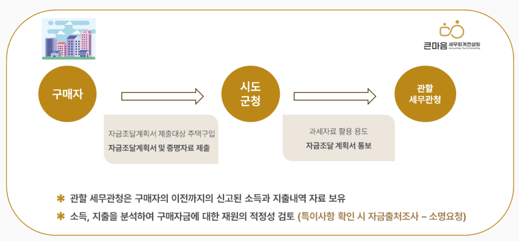 자금조달계획서와-자금출처조사의-연관성-세무조사_2