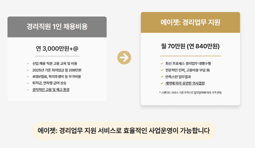 최저임금의-상승에-따른-가장-경제적인-선택-경리아웃소싱