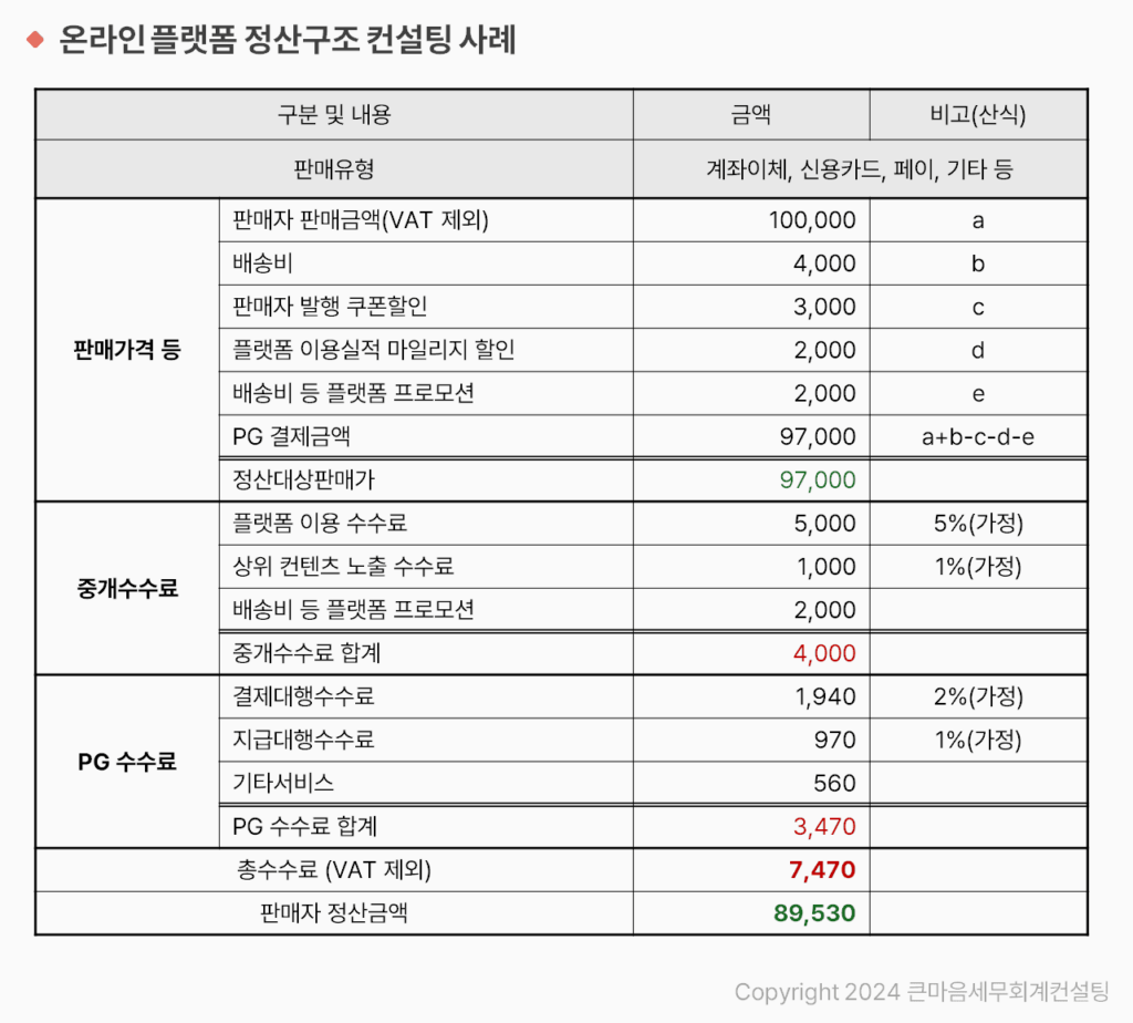 온라인플랫폼-중개수수료_PG수수료-정산구조-컨설팅-사례.