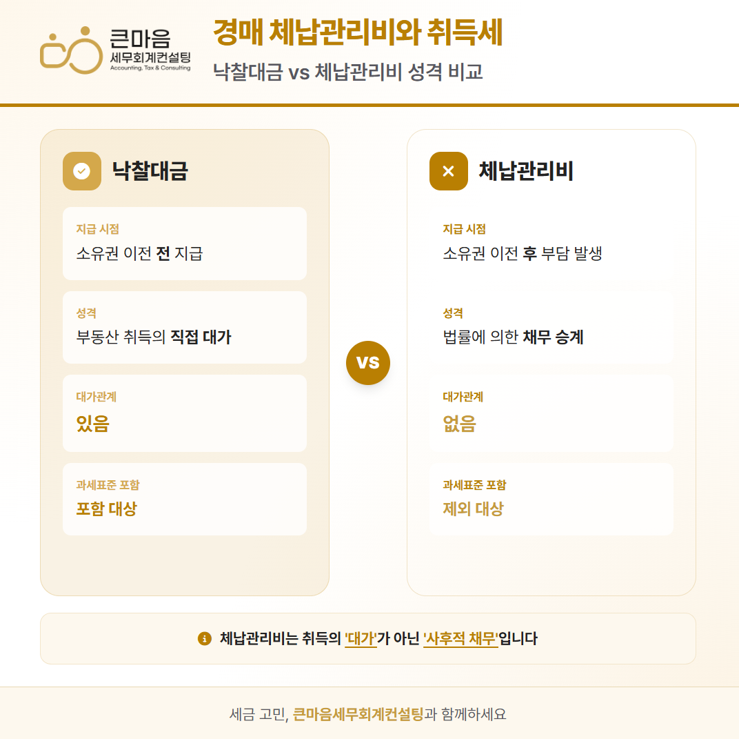 낙찰대금과 체납관리비의 대가관계 성격 비교 인포그래픽