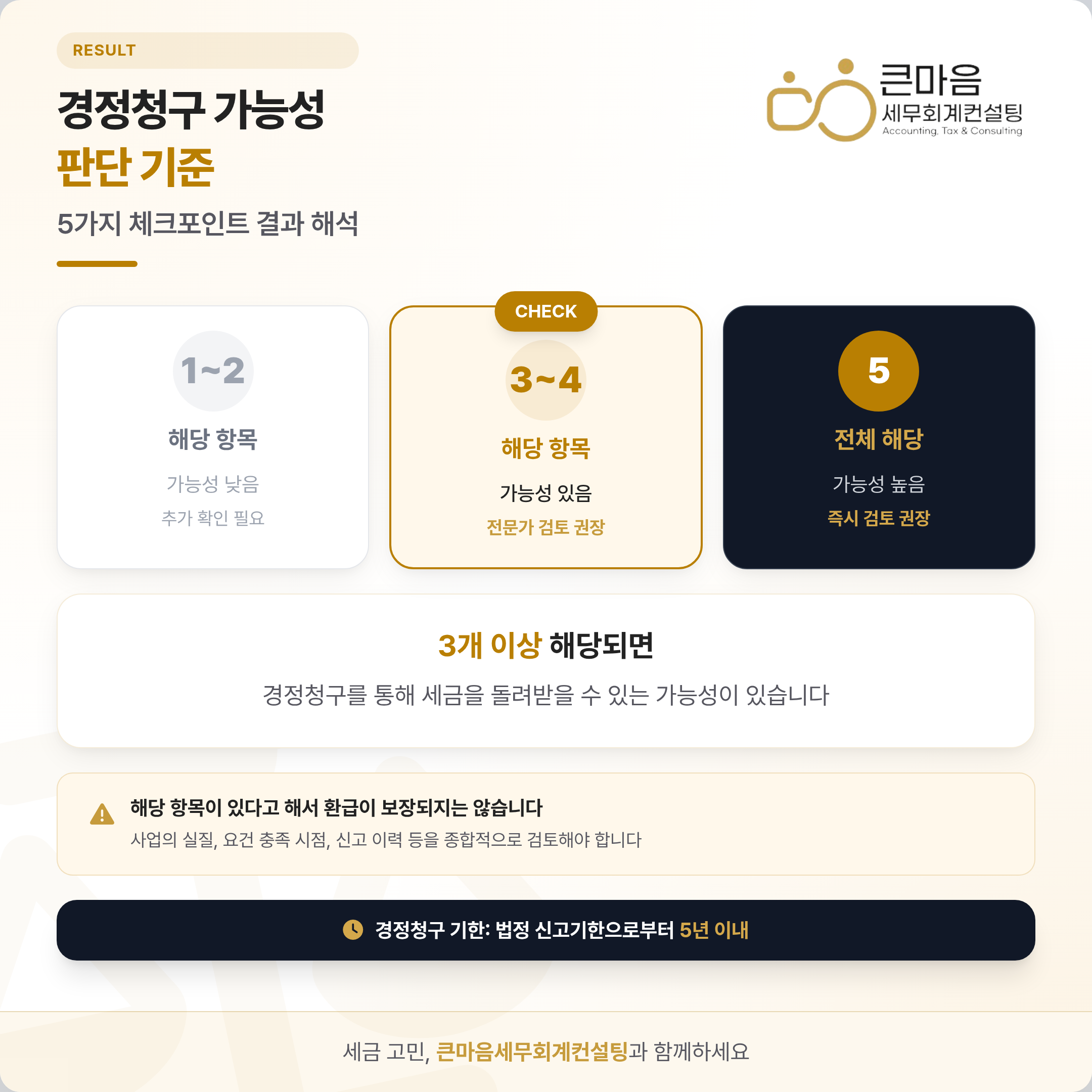 경정청구 판단기준 3개 이상 해당 시 검토 권장 인포그래픽