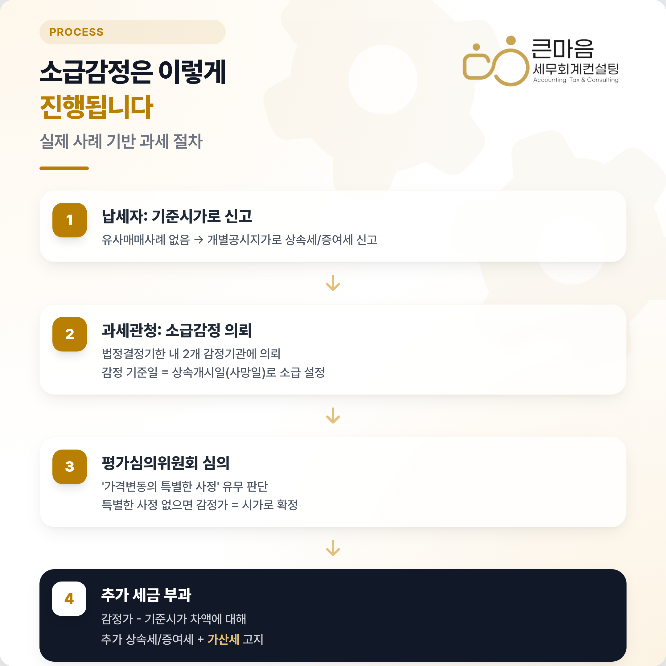 소급감정 진행과정 인포그래픽