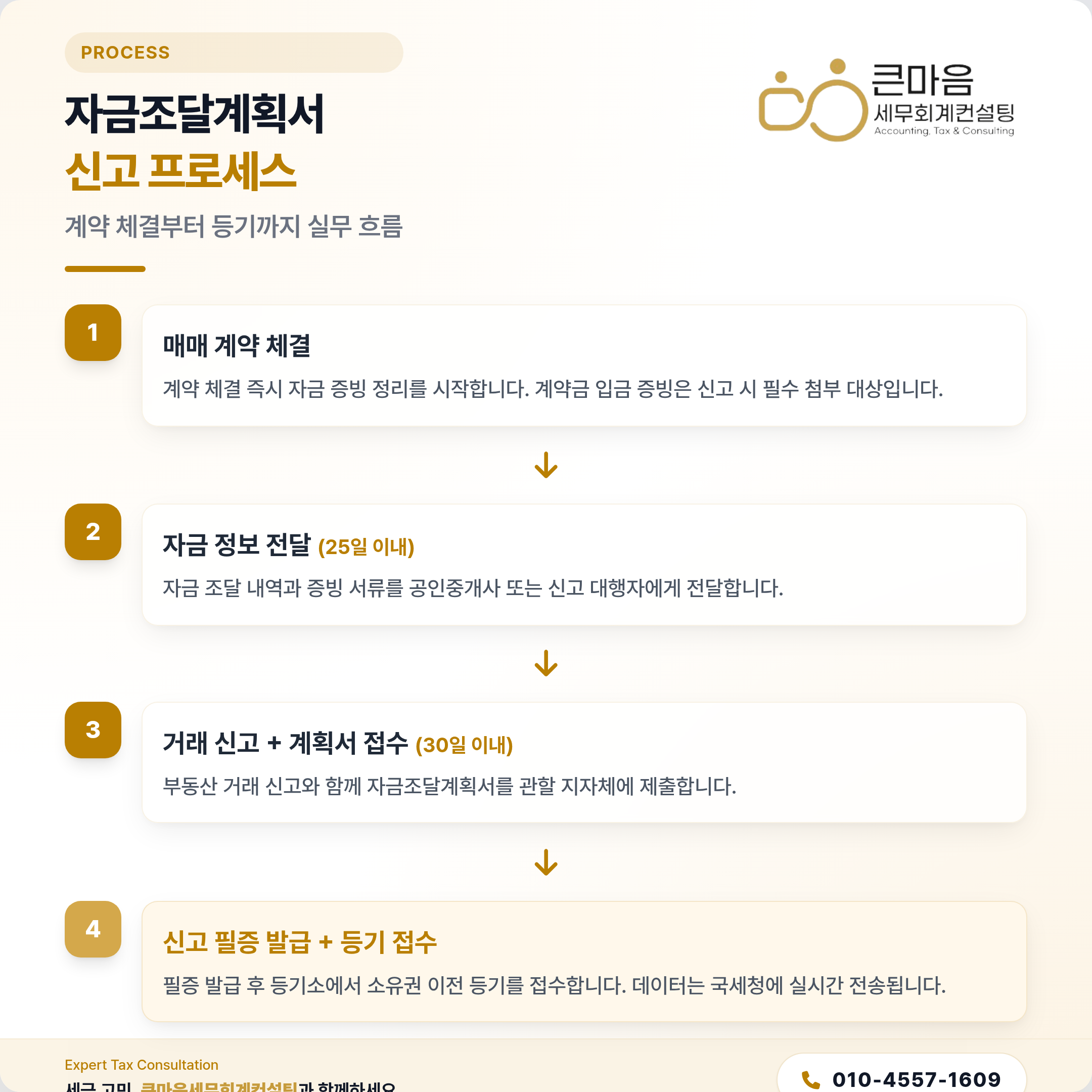 자금조달계획서 신고 프로세스 - 계약 체결부터 등기까지