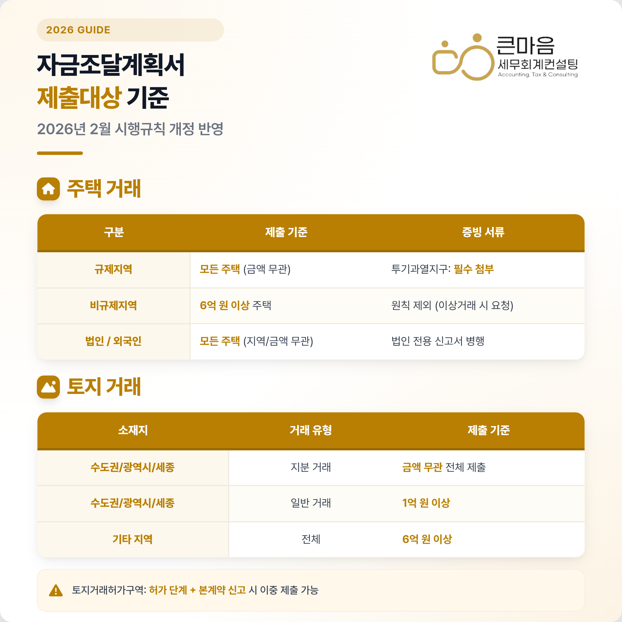 자금조달계획서 제출대상 기준표 - 주택 토지 거래별 기준