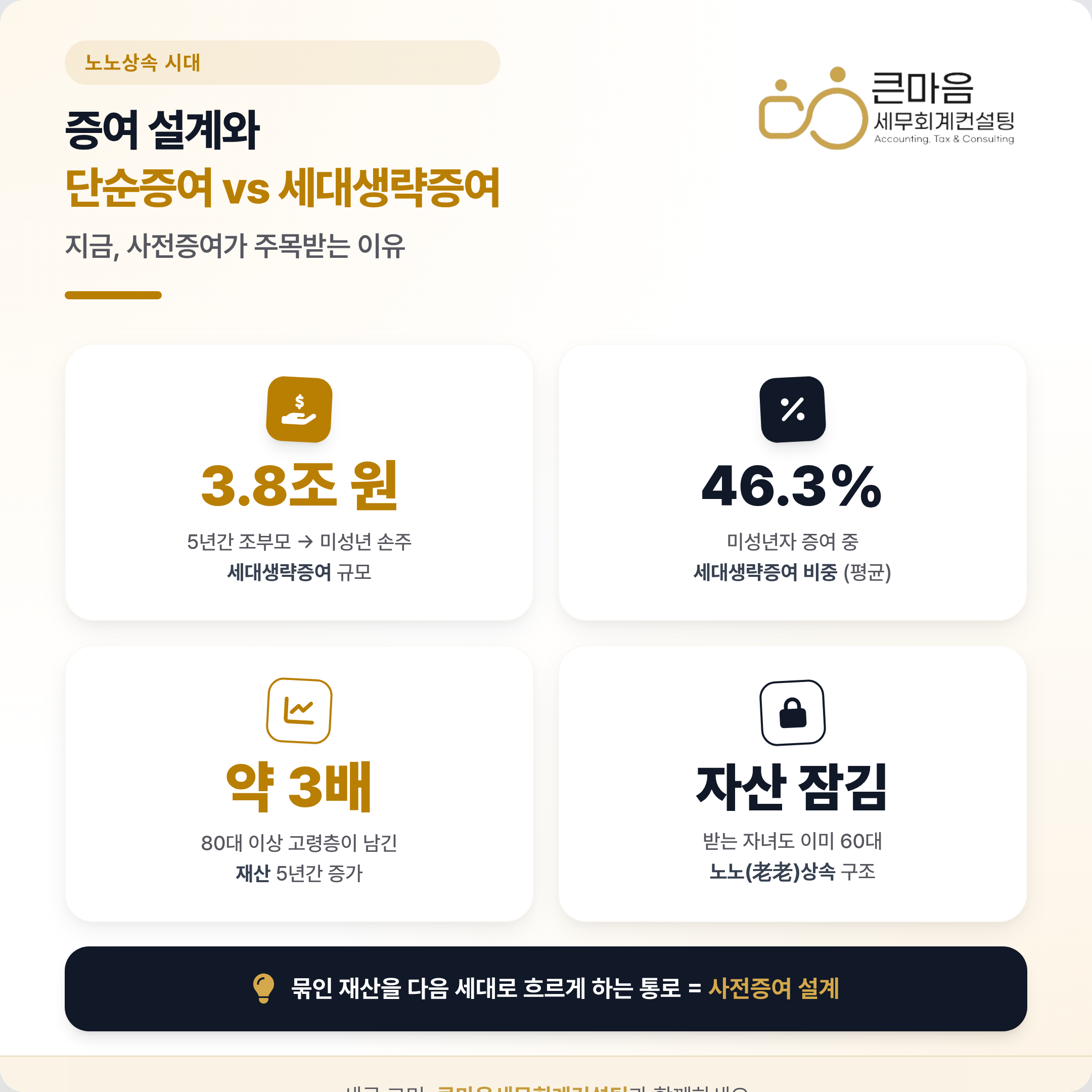 노노상속 시대 사전증여 현황 인포그래픽 - 세대생략증여 5년간 3조8300억원, 미성년 증여 중 세대생략 비중 46.3%, 80대 자산 약 3배, 자산 잠김