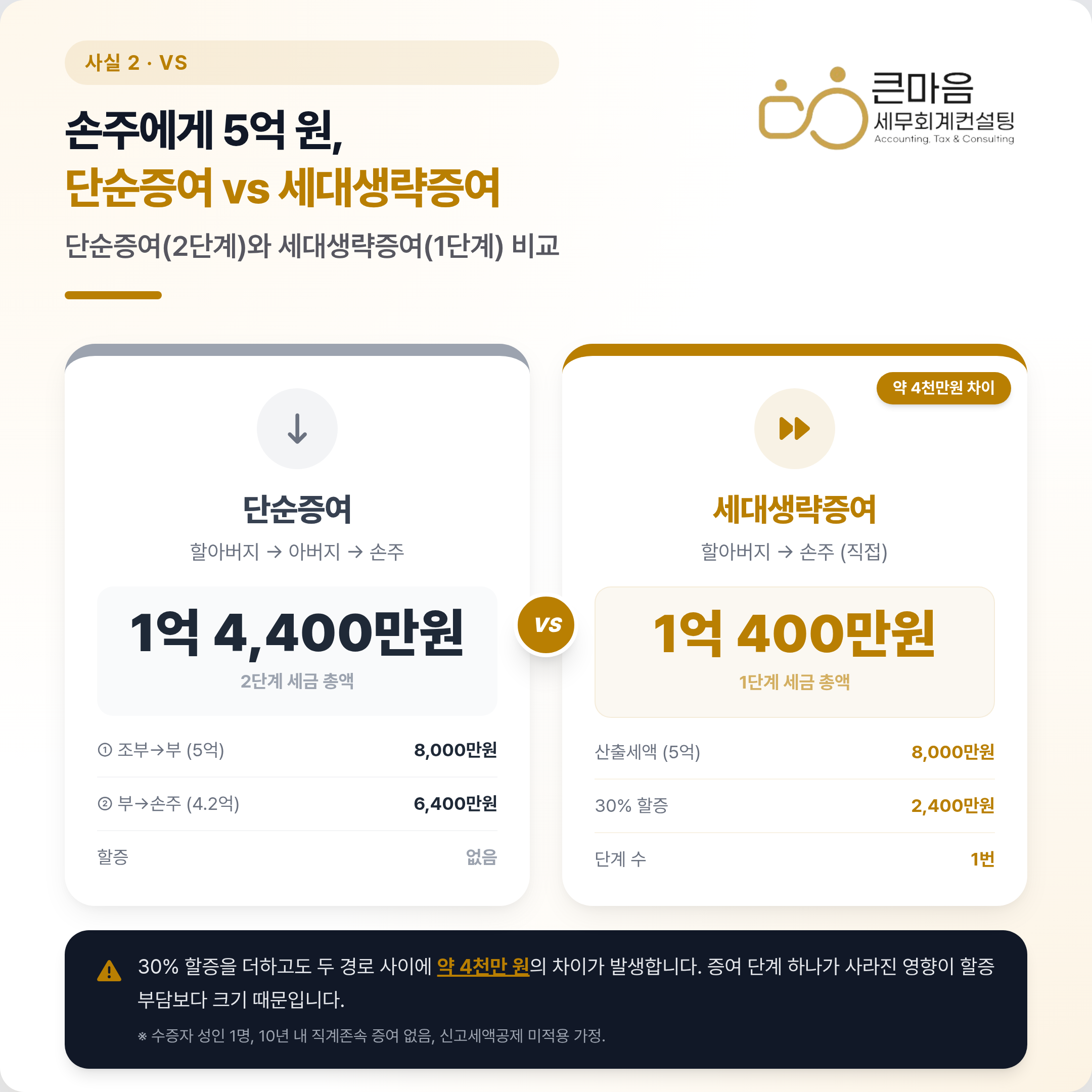손주 5억원 증여 시 단순증여 2단계 1억4400만원과 세대생략증여 1단계 1억400만원 비교, 약 4천만원 차이