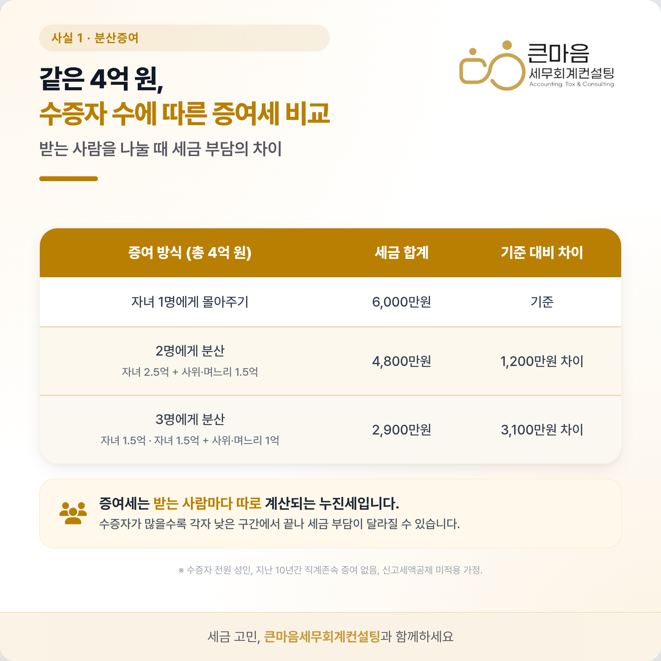 같은 4억원 수증자 수에 따른 증여세 비교 - 자녀 1명 6000만원, 2명 분산 4800만원, 3명 분산 2900만원, 기준 대비 차이